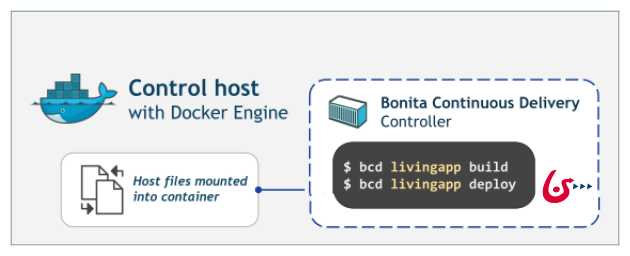 Bonita Continuous Delivery Controller