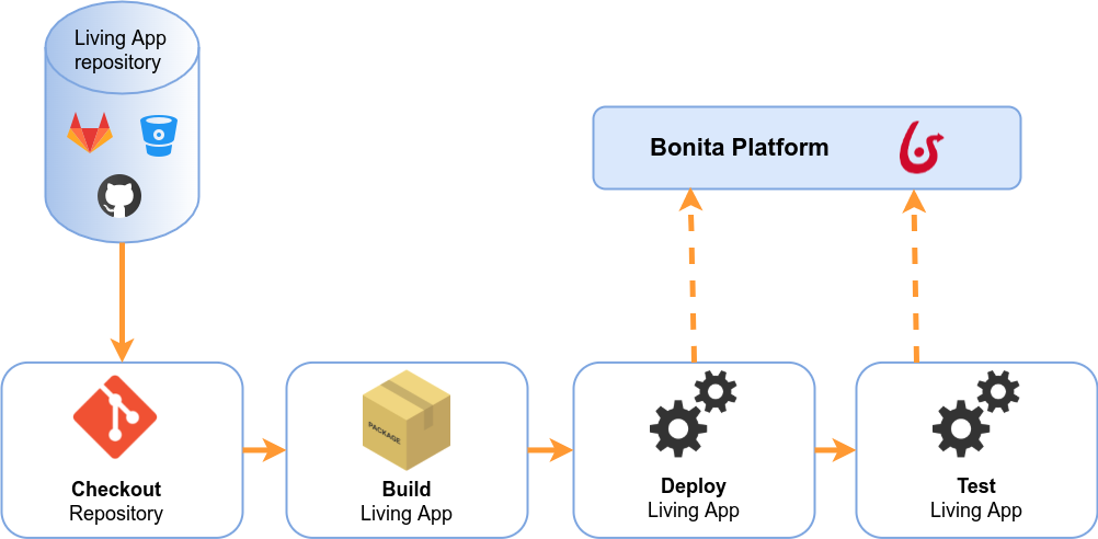 Bonita Continuous Delivery Capabilities