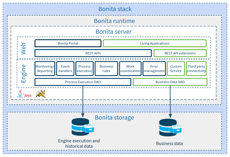 Bonita stack architecture