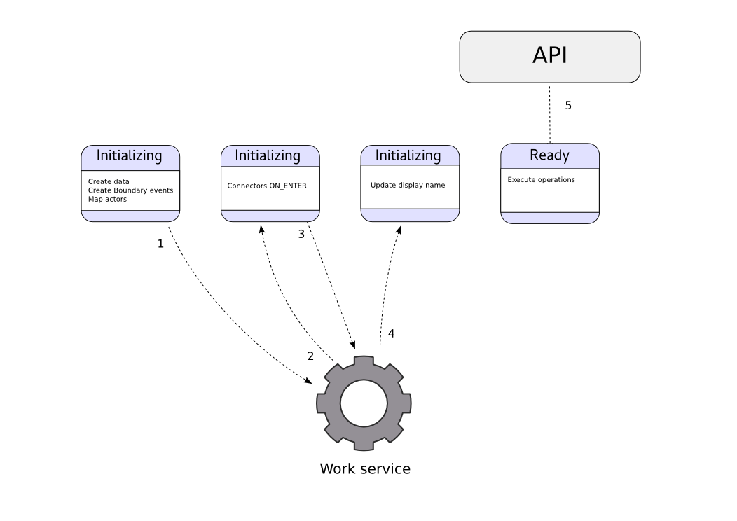 Diagram of the details of user task execution