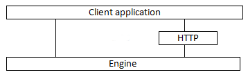 Diagram of API access options