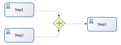 Diagram of a parallel (AND) gateway