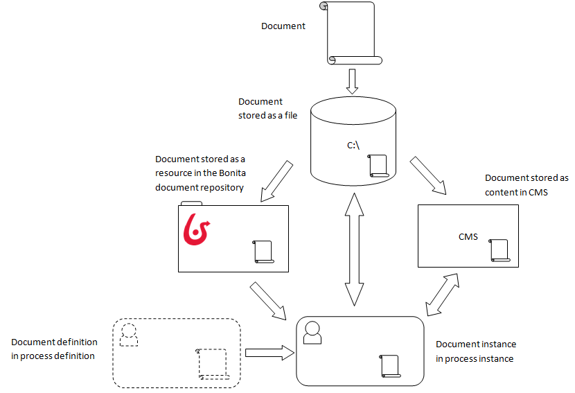 Document lifecycle