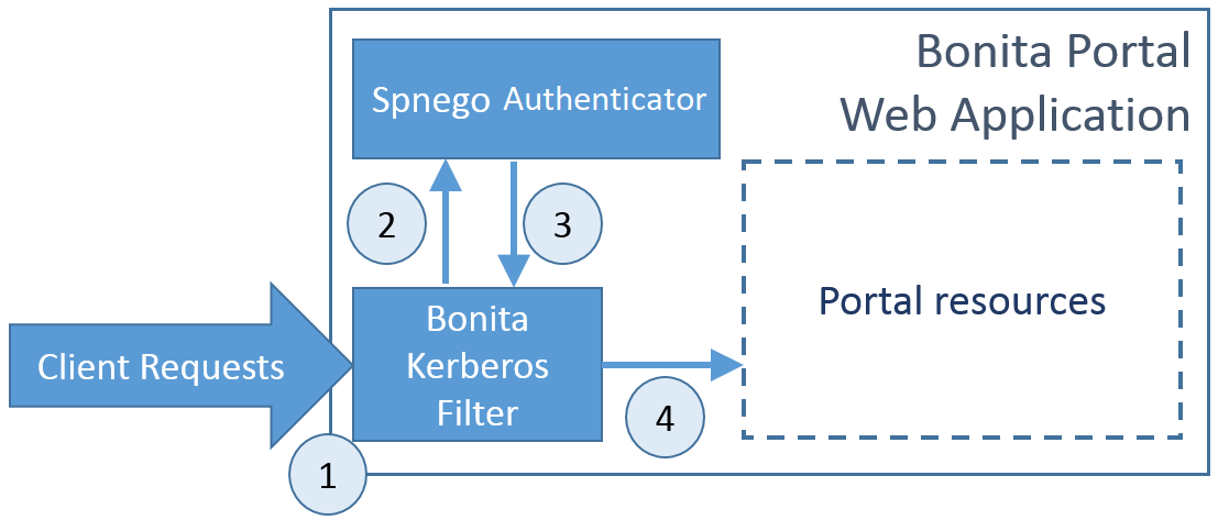 Authentication over Kerberos