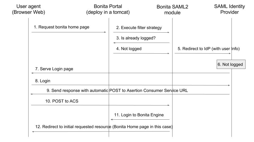 Authentication over SAML