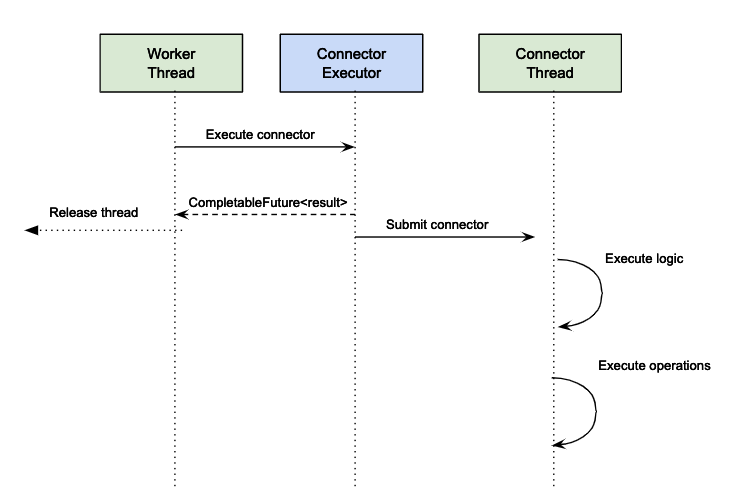 Connector execution