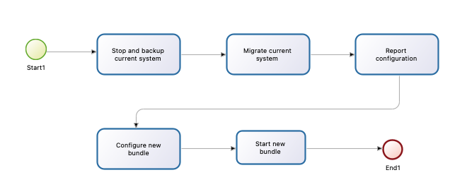 Update steps