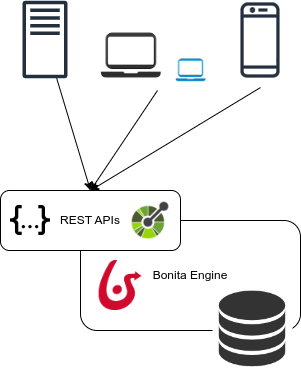 diagram of architecture of a REST client integrated with Bonita