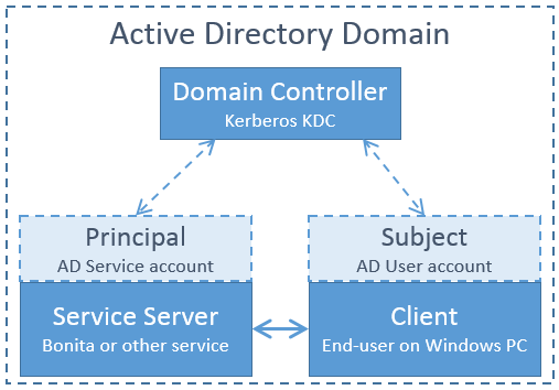 Kerberos with AD