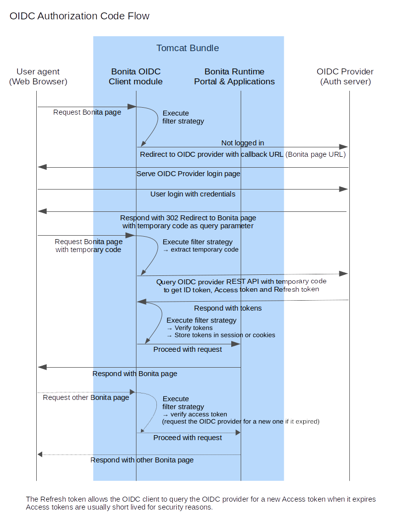 Authentication over OIDC