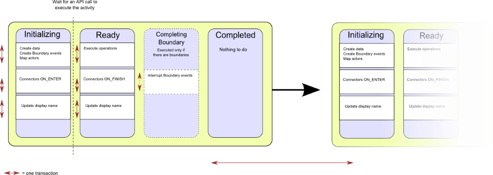 Diagram of the states and transactions when a user task with connectors is executed