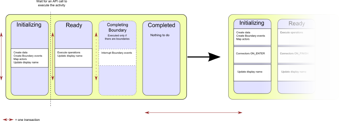 Diagram of the states and transactions when a user task with connectors is executed