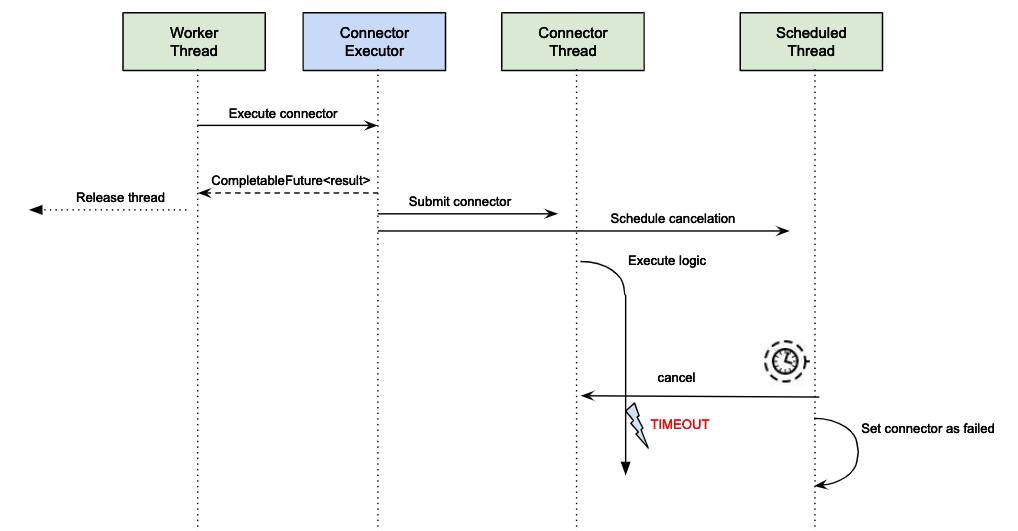 Connector execution with timeout