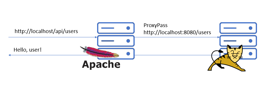 Tomcat behind a firewall with reverse proxy