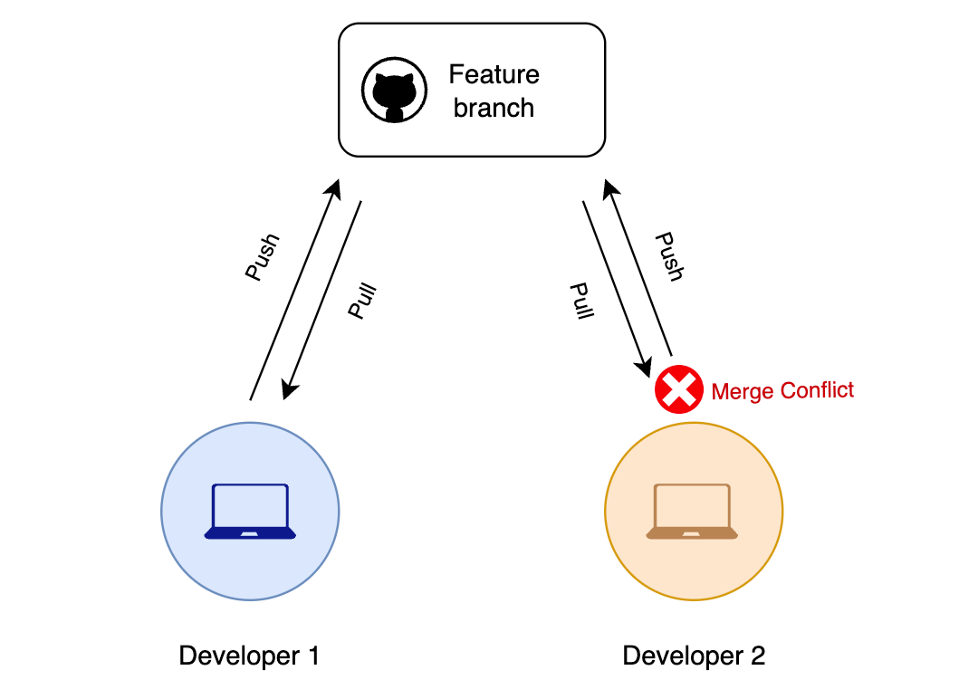 remote conflicts