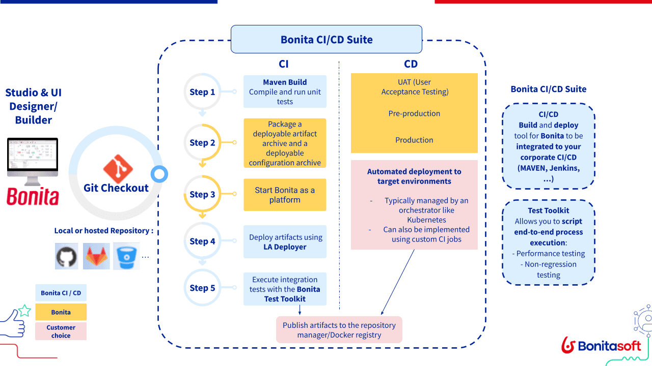 Bonita Continuous Delivery Capabilities