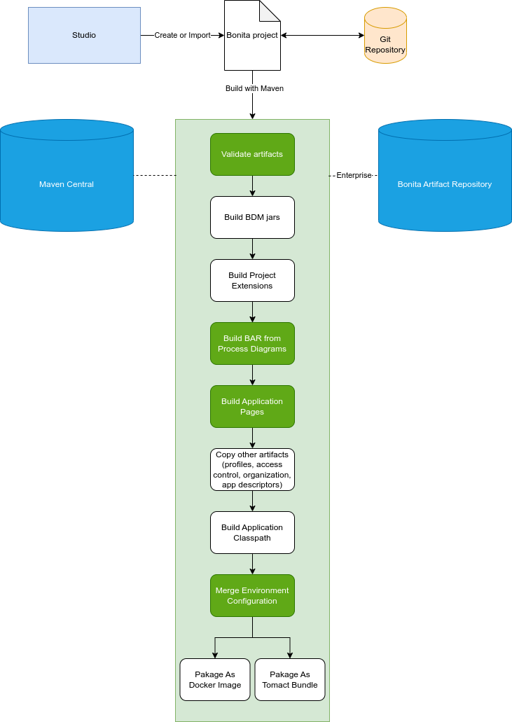 Build phases