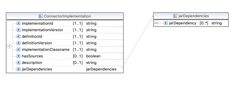 Connector implementation xsd overview