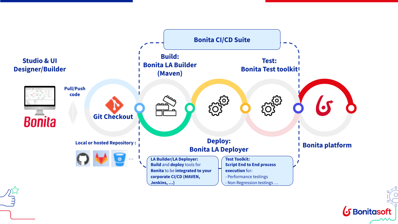 Bonita Continuous Delivery Capabilities