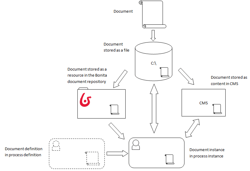 Document lifecycle