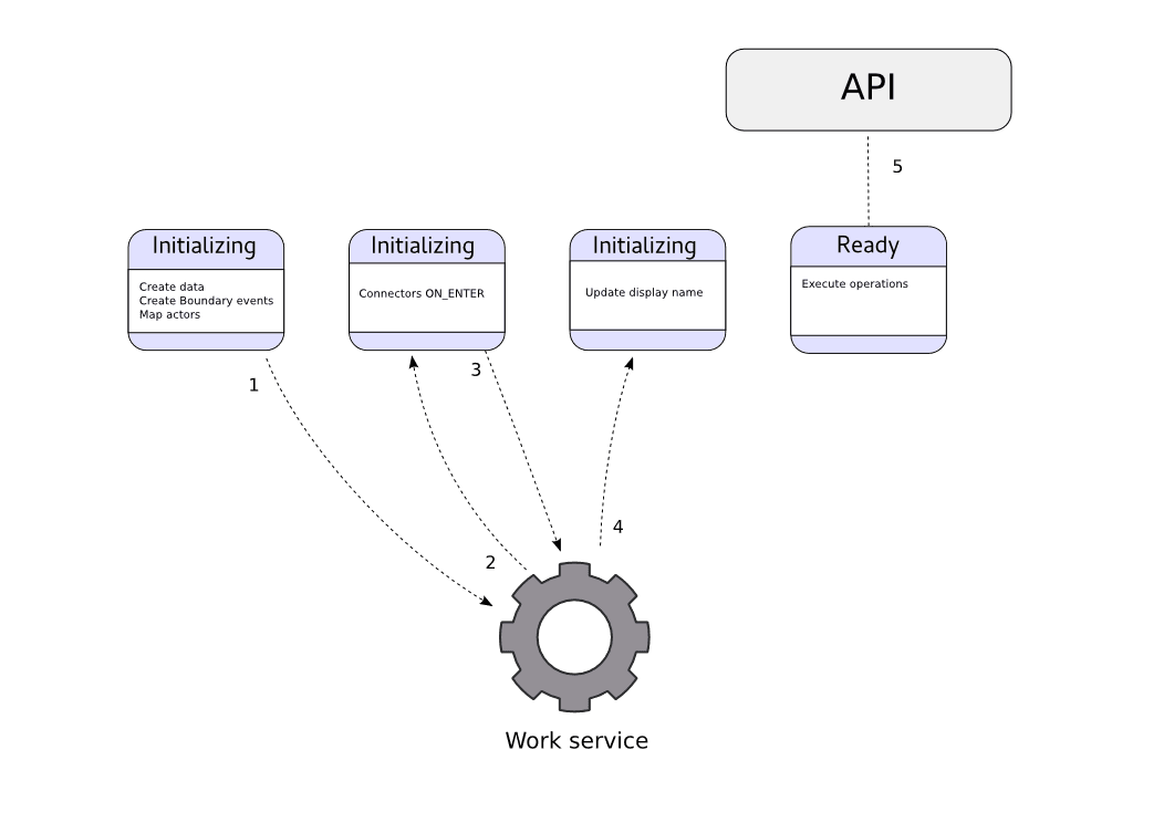 Diagram of the details of user task execution