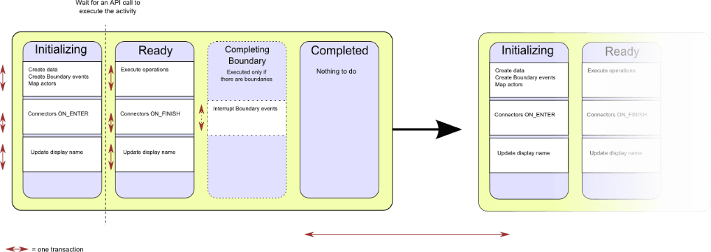 Diagram of the states and transactions when a user task with connectors is executed