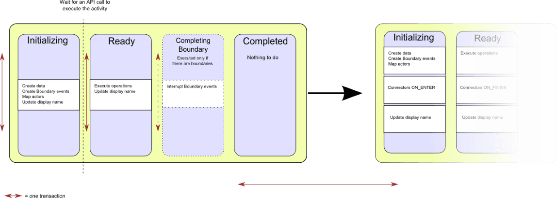 Diagram of the states and transactions when a user task with connectors is executed
