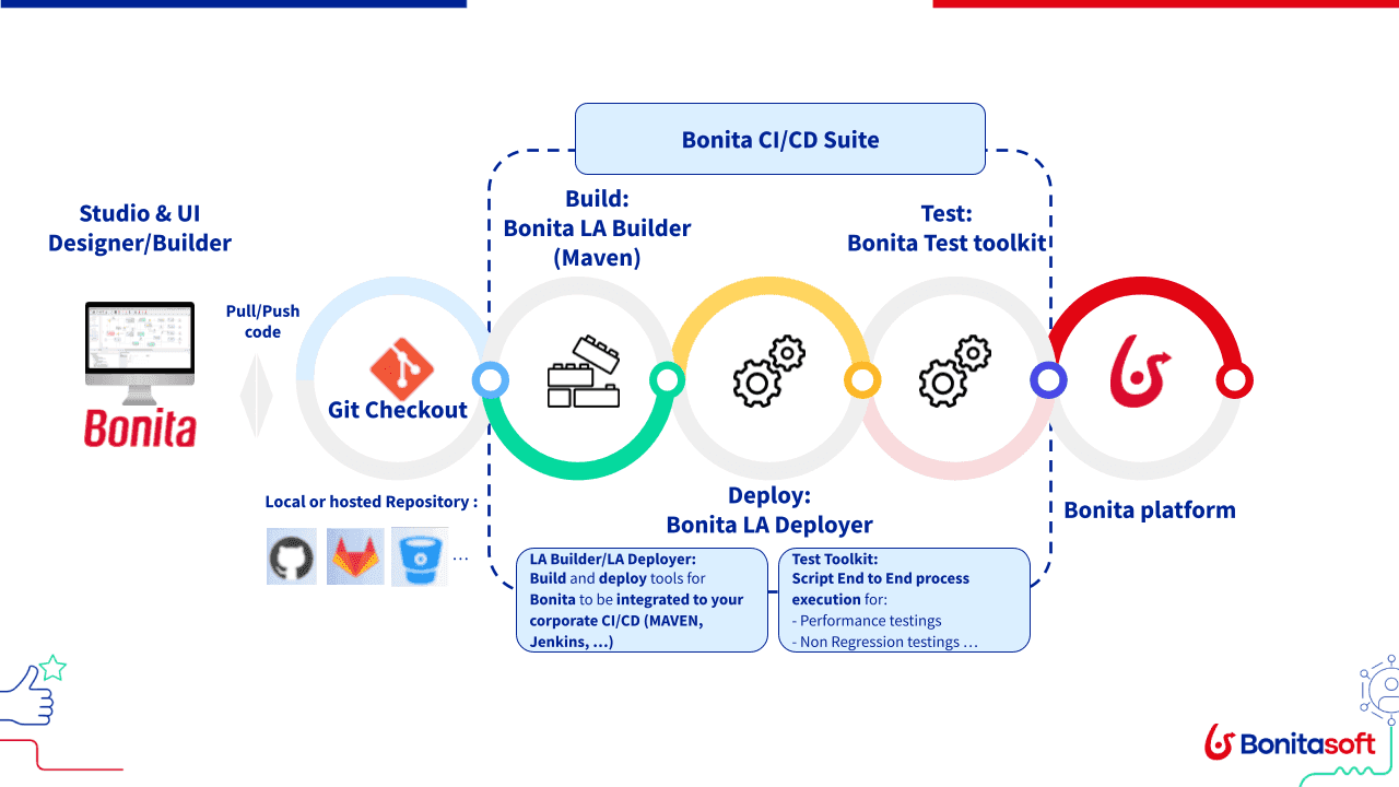 Bonita Continuous Delivery Capabilities