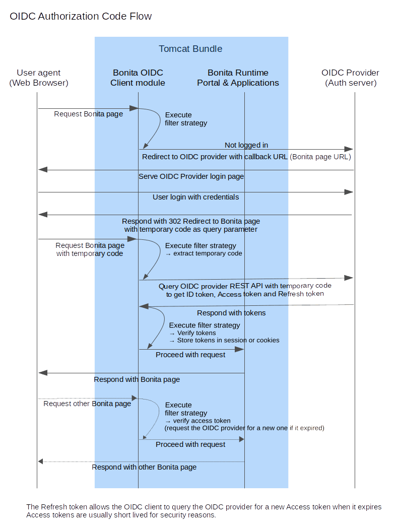 Authentication over OIDC