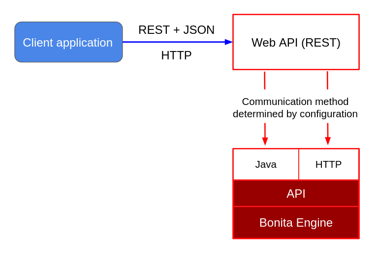 diagram of architecture of a REST client integrated with Bonita