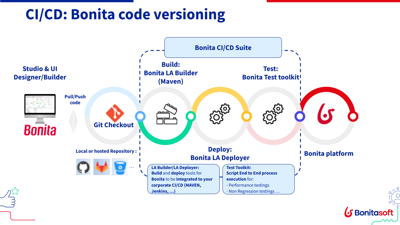 Bonita Continuous Delivery Capabilities