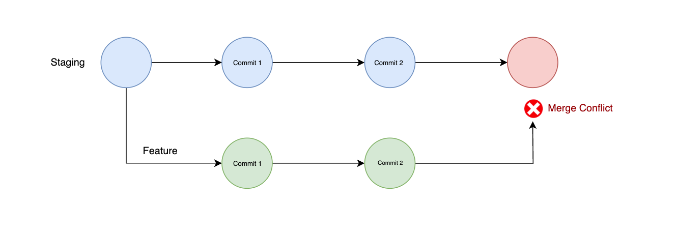 seperate conflicts git