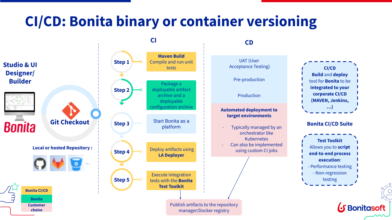 Bonita Continuous Delivery Capabilities
