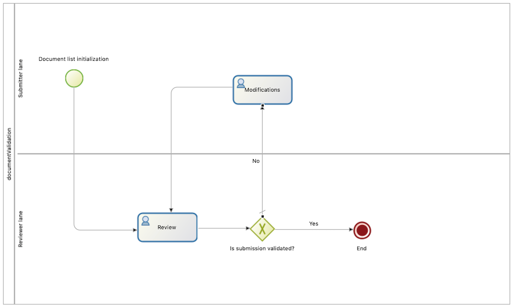 Validation process