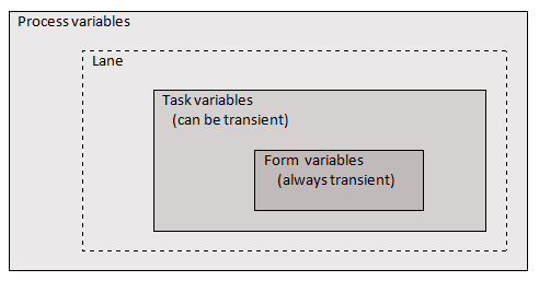 Scope of variables