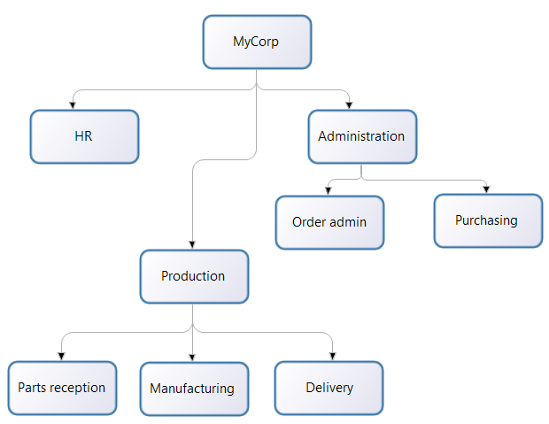 The structure of MyCorp