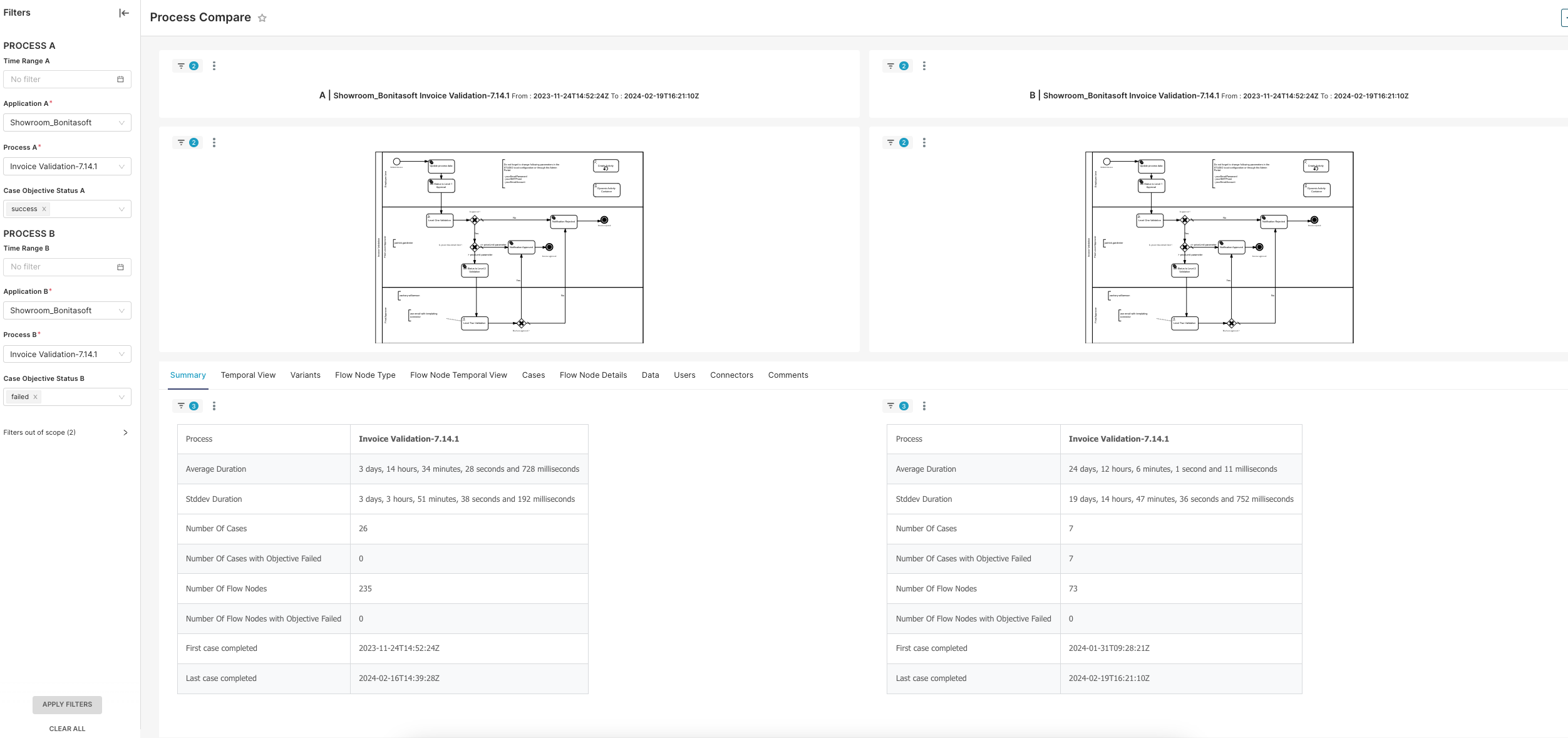 Process compare dashboard