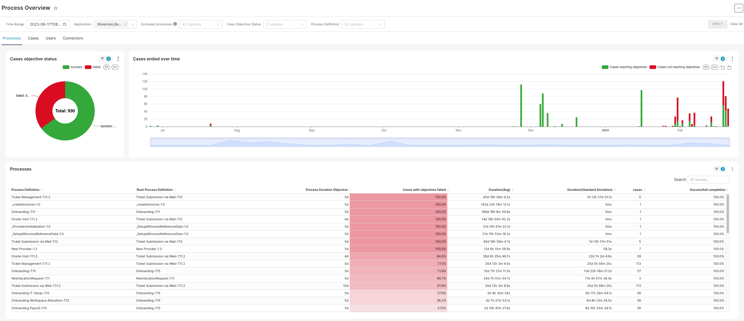 Dashboard overview