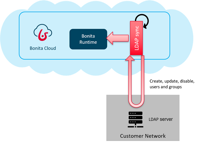 ldap config diagram