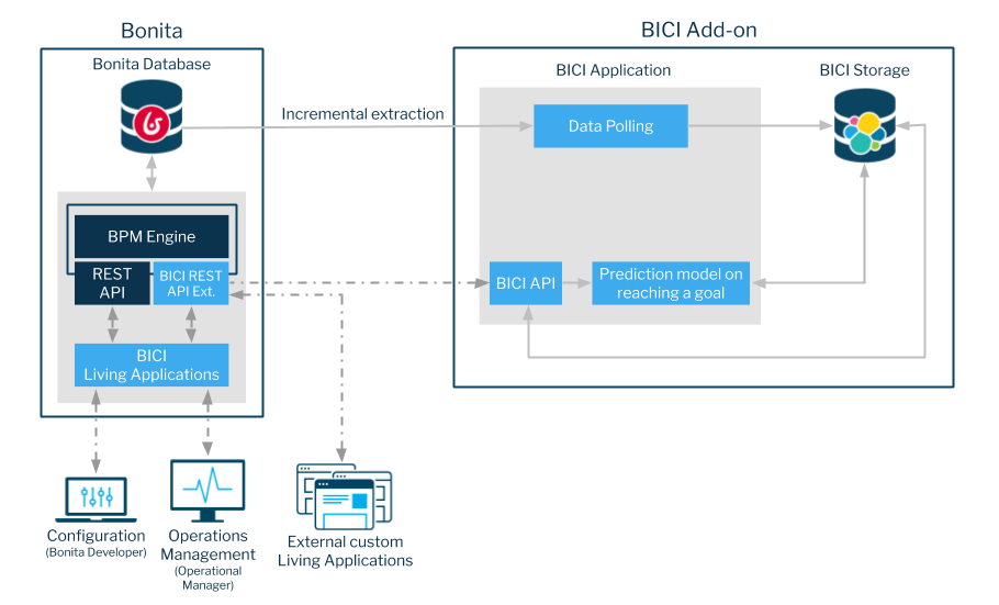 Bonita Intelligent Continuous Improvement Add-on Architecture